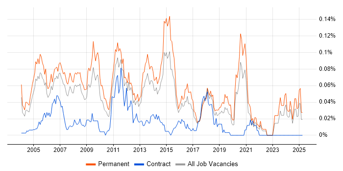 Job vacancy trend for Network Team Leader in the South East Job vacancy trend for Network Team Leader in the South East