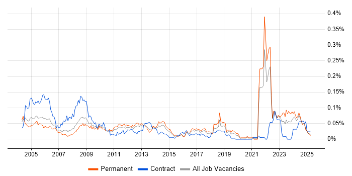 Job vacancy trend for Network Technician in the South East Job vacancy trend for Network Technician in the South East