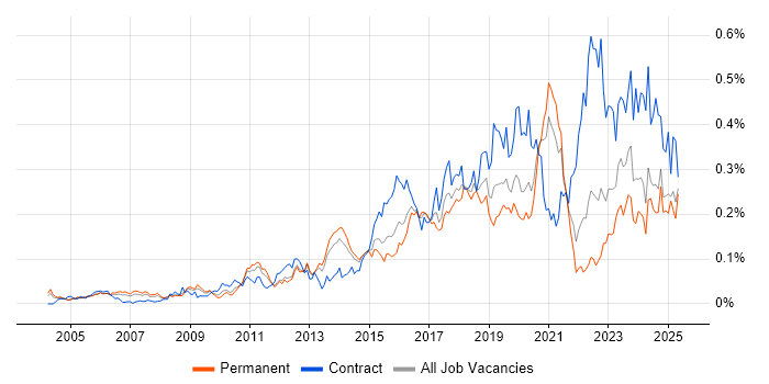 Job vacancy trend for Network Virtualisation in the South East Job vacancy trend for Network Virtualisation in the South East
