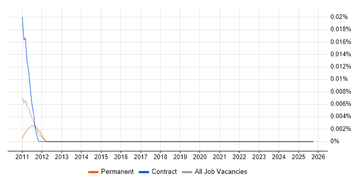 NetworkX job vacancy trend in the South East