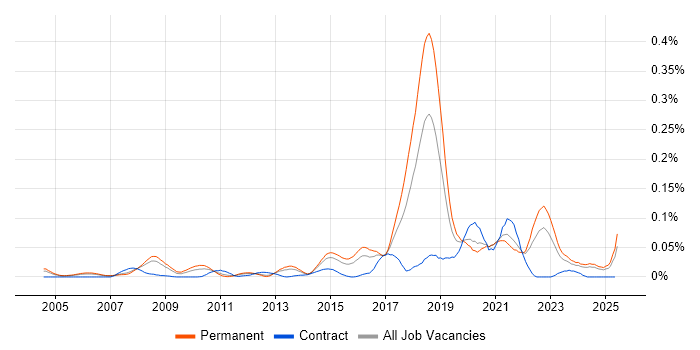 Job vacancy trend for Neural Network in the South East Job vacancy trend for Neural Network in the South East