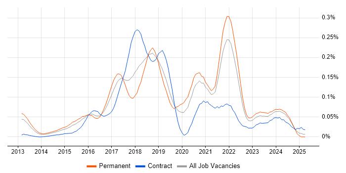 Job vacancy trend for New Relic in the South East Job vacancy trend for New Relic in the South East