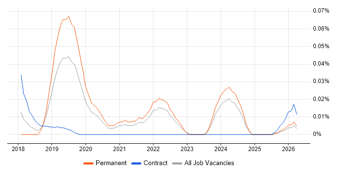 Newman job vacancy trend in the South East