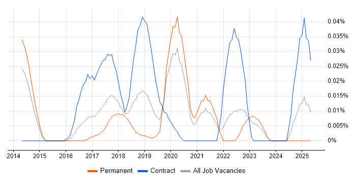 Job vacancy trend for NewSQL in the South East Job vacancy trend for NewSQL in the South East