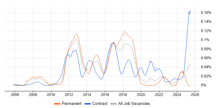 Job vacancy trend for NFC in the South East Job vacancy trend for NFC in the South East