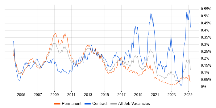 Job vacancy trend for NFS in the South East Job vacancy trend for NFS in the South East