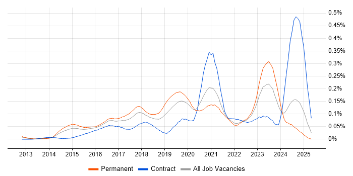 Job vacancy trend for NGFW in the South East Job vacancy trend for NGFW in the South East