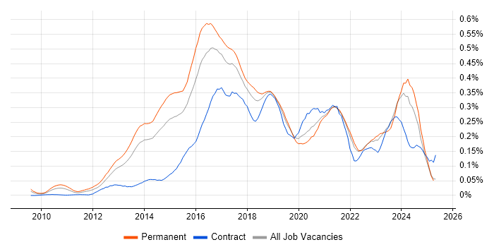 Job vacancy trend for nginx in the South East Job vacancy trend for nginx in the South East