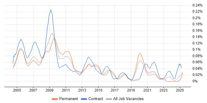 Job vacancy trend for NGN in the South East
