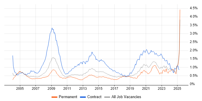 Job vacancy trend for NHS in the South East Job vacancy trend for NHS in the South East