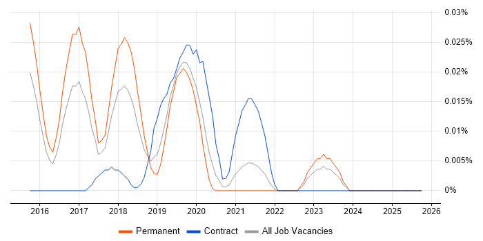 Nightwatchjs job vacancy trend in the South East