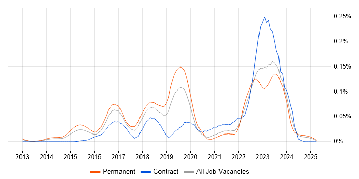 Job vacancy trend for Nimble Storage in the South East Job vacancy trend for Nimble Storage in the South East