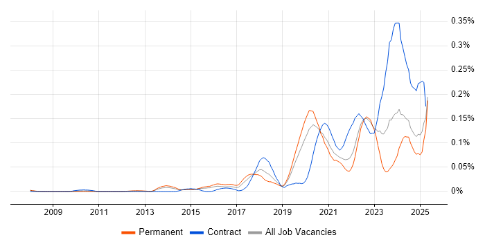 Job vacancy trend for NIST 800 in the South East Job vacancy trend for NIST 800 in the South East