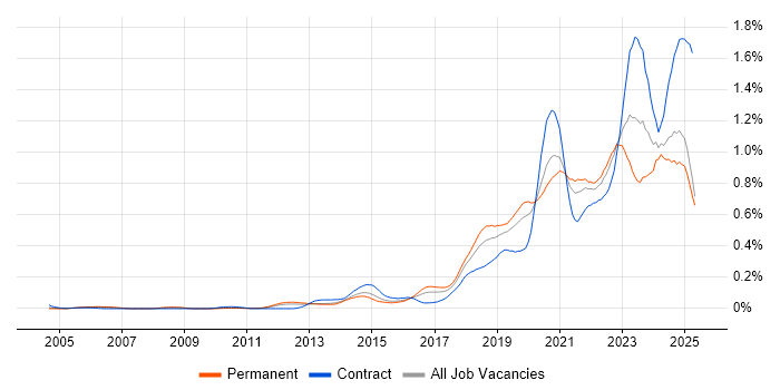 Job vacancy trend for NIST in the South East Job vacancy trend for NIST in the South East