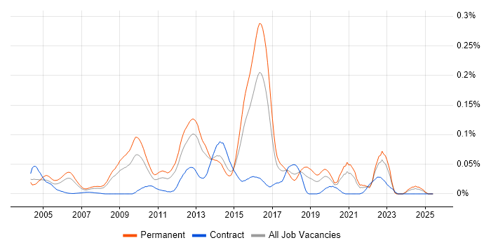 Job vacancy trend for Nmap in the South East