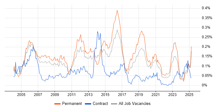 Job vacancy trend for NOC Engineer in the South East Job vacancy trend for NOC Engineer in the South East