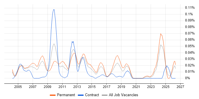 NOC Manager job vacancy trend in the South East