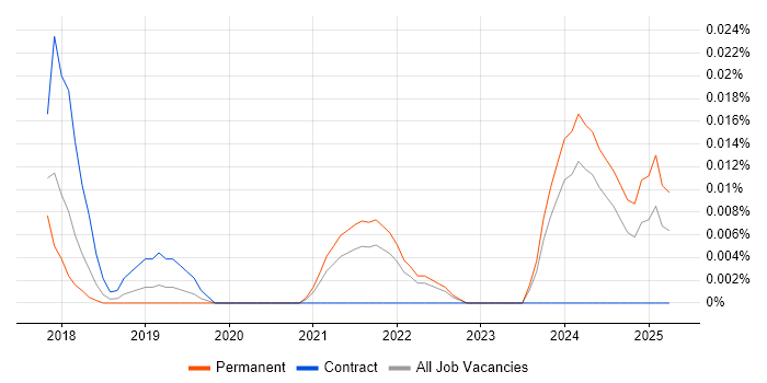 Job vacancy trend for Node-RED in the South East Job vacancy trend for Node-RED in the South East