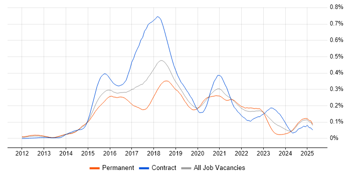 Job vacancy trend for Node.js Developer in the South East