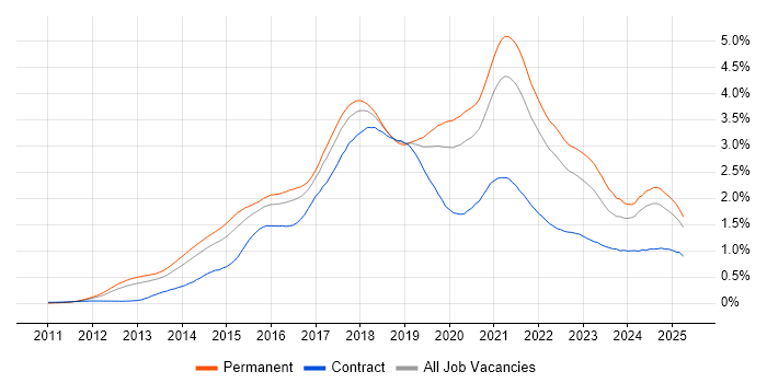 Job vacancy trend for Node.js in the South East