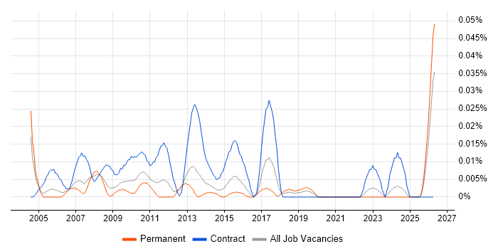 Non-Functional Test Analyst job vacancy trend in the South East