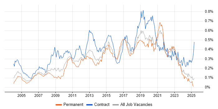 Job vacancy trend for Non-Functional Testing in the South East Job vacancy trend for Non-Functional Testing in the South East