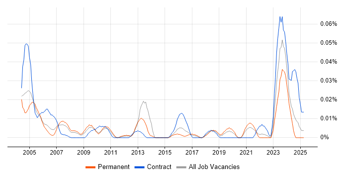 Job vacancy trend for NonStop SQL in the South East