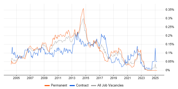 Job vacancy trend for Norton AntiVirus in the South East Job vacancy trend for Norton AntiVirus in the South East