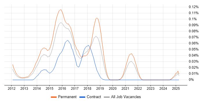 Job vacancy trend for NoSQL Developer in the South East Job vacancy trend for NoSQL Developer in the South East