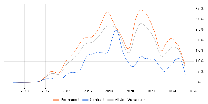 Job vacancy trend for NoSQL in the South East