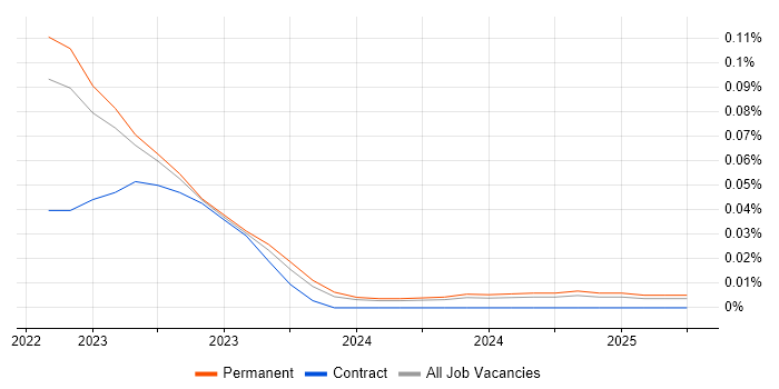 Job vacancy trend for Notion in the South East Job vacancy trend for Notion in the South East