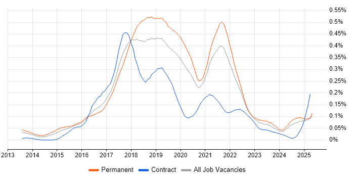 Job vacancy trend for npm in the South East Job vacancy trend for npm in the South East