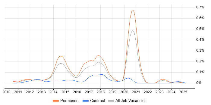 Job vacancy trend for NServiceBus in the South East Job vacancy trend for NServiceBus in the South East