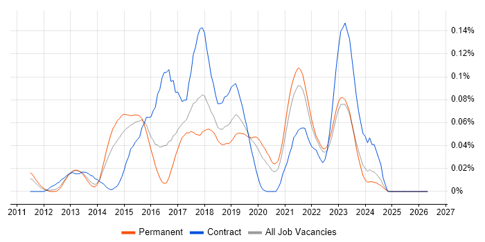NuGet job vacancy trend in the South East