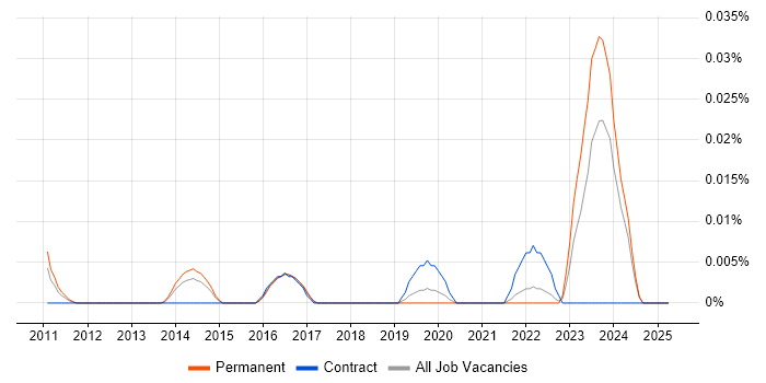 Job vacancy trend for Nuix in the South East Job vacancy trend for Nuix in the South East