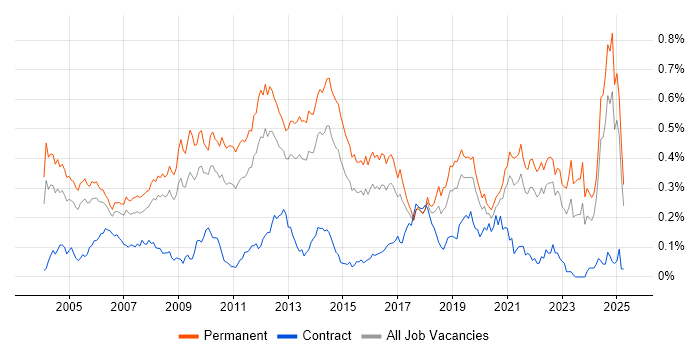 Job vacancy trend for Numerate Degree in the South East Job vacancy trend for Numerate Degree in the South East