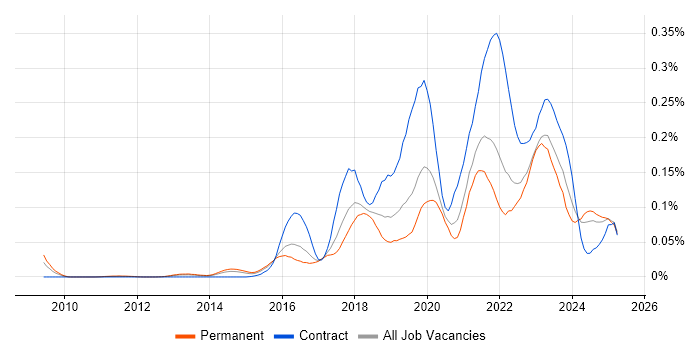 Job vacancy trend for NumPy in the South East