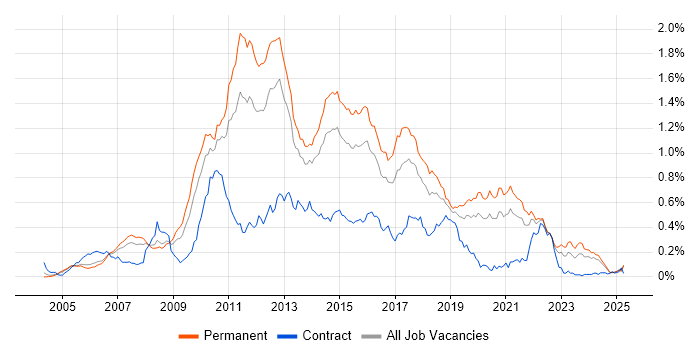 Job vacancy trend for NUnit in the South East Job vacancy trend for NUnit in the South East