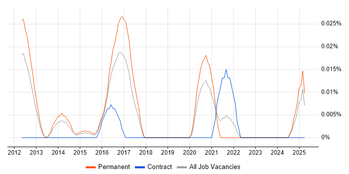 Job vacancy trend for NVMe in the South East