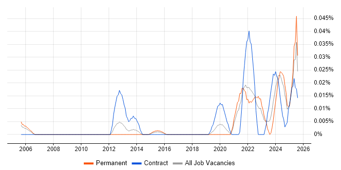 Job vacancy trend for NVQ Level 5 in the South East