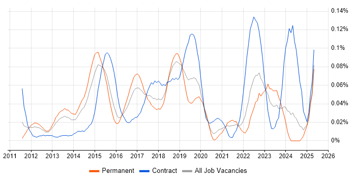 Job vacancy trend for NX-OS in the South East Job vacancy trend for NX-OS in the South East