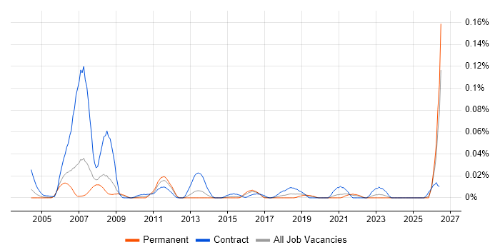 OAT Tester job vacancy trend in the South East