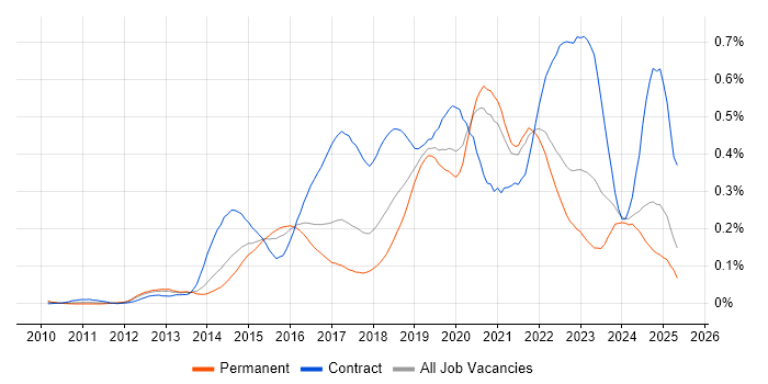 Job vacancy trend for OAuth in the South East Job vacancy trend for OAuth in the South East