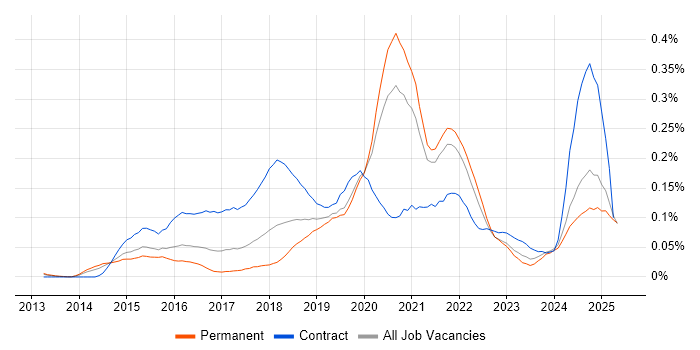 Job vacancy trend for OAuth2 in the South East Job vacancy trend for OAuth2 in the South East