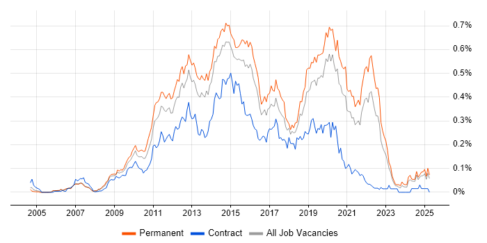 Job vacancy trend for Objective-C in the South East Job vacancy trend for Objective-C in the South East