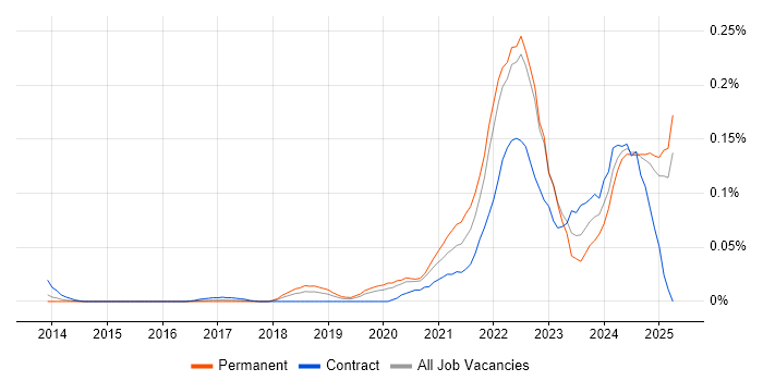 Job vacancy trend for Objectives and Key Results in the South East Job vacancy trend for Objectives and Key Results in the South East