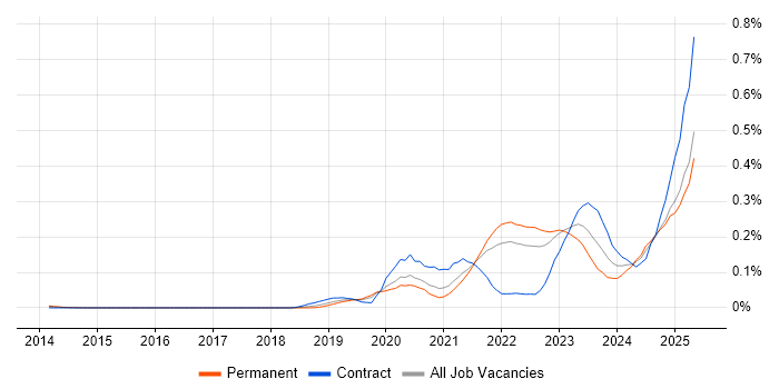 Job vacancy trend for Observability in the South East Job vacancy trend for Observability in the South East