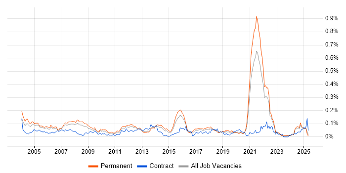 Job vacancy trend for OCP in the South East Job vacancy trend for OCP in the South East