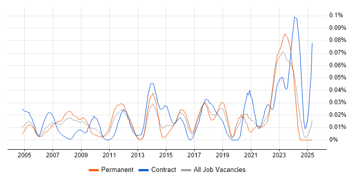 Job vacancy trend for OCR in the South East Job vacancy trend for OCR in the South East