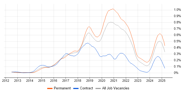 Job vacancy trend for Octopus Deploy in the South East Job vacancy trend for Octopus Deploy in the South East